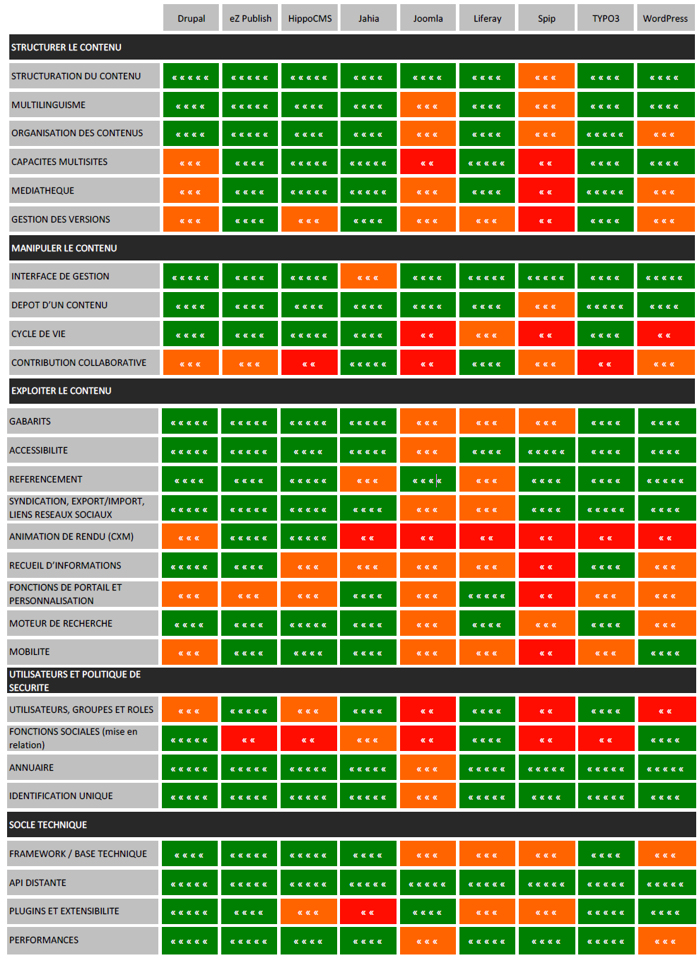 comparatif-joomla-wordpress-autres cms web