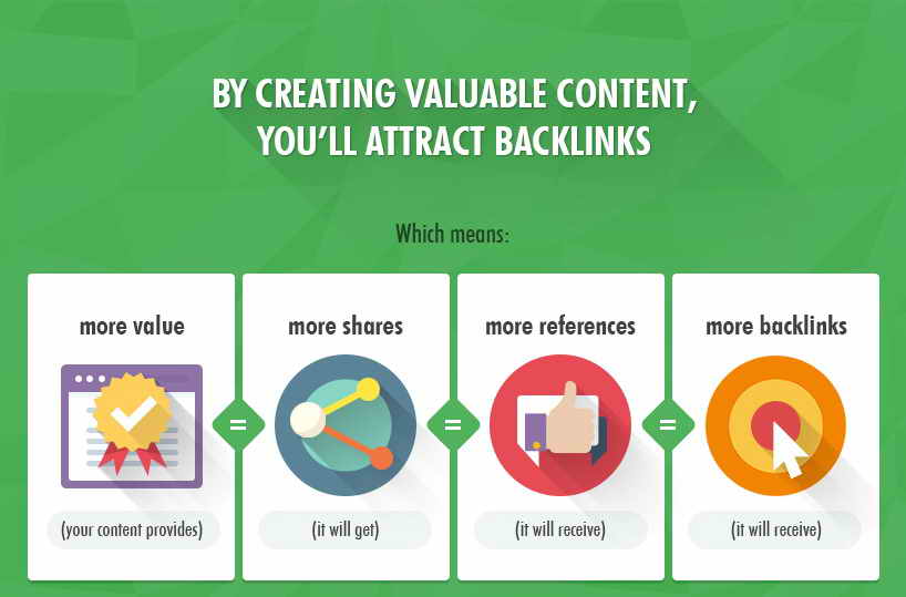 Créer du contenu pour plus de backlinks