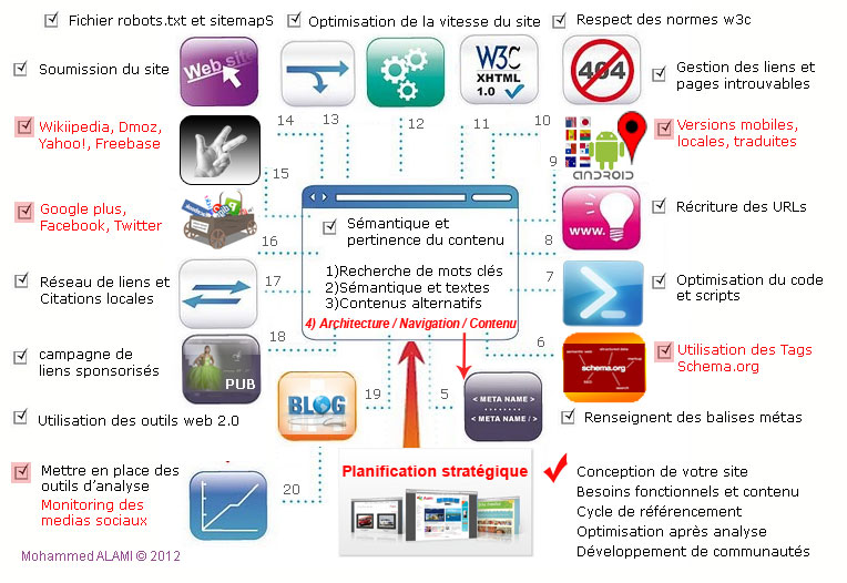 Les techniques de référencement naturel (seo)