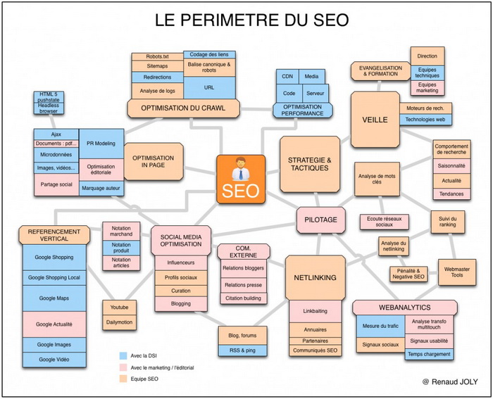 SEO ou référencement naturel pour augmenter les visites