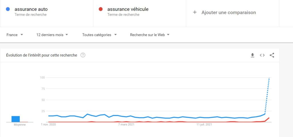 Comparaison Google Trends