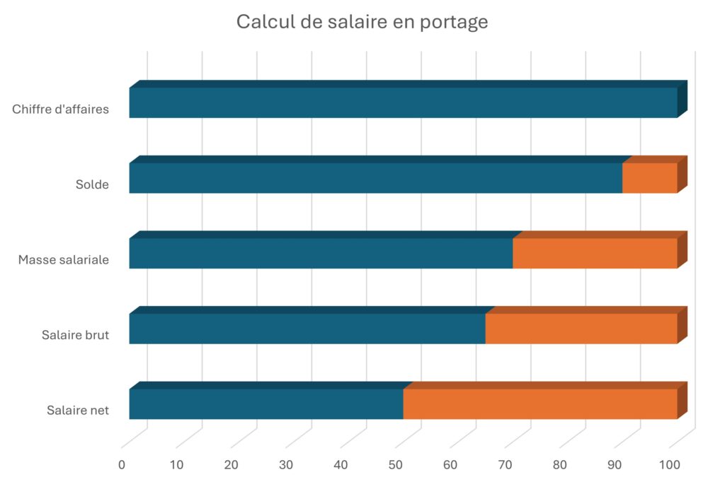 Calcul du salaire portage salarial